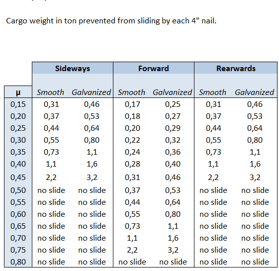 Naulat 4 Kuorma, jonka liukumisen yksi lankanaula tai galvanoitu naula estää esitetään eri kitkakertoimien arvoilla. Naulan tulee olla vähintään 4 tuumaa.