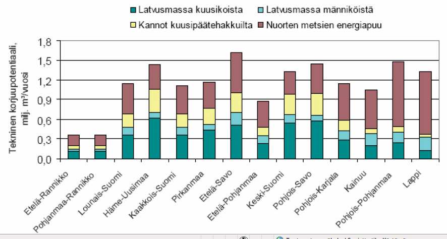 PEFC/2-44-2 Metsähakkeen kokonaiskäyttö energiatuotannossa 2-21 + energiapuun käyttötavoite vuonna 22 milj. m3 16, 18 Puun energiakäyttö on noussut 2-luvulla, 21 käyttö yht.