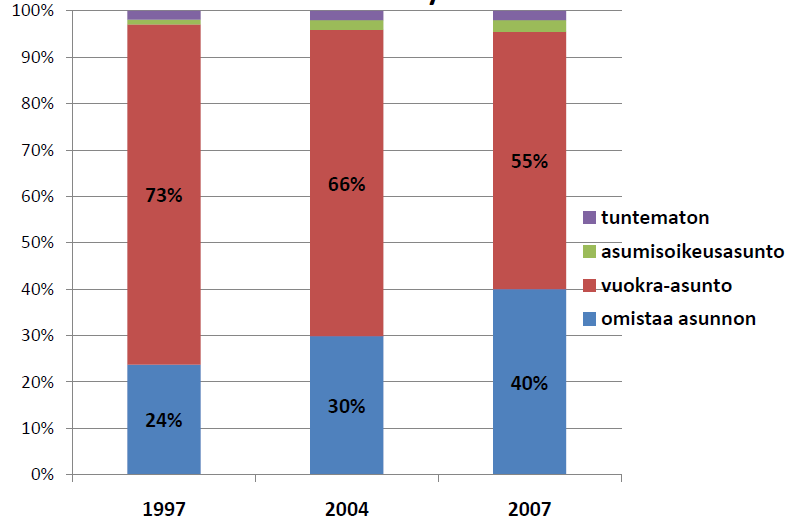 Vuosina 1989 93 muuttaneiden ulkomaan kansalaisten asunnon hallintaperuste 1997