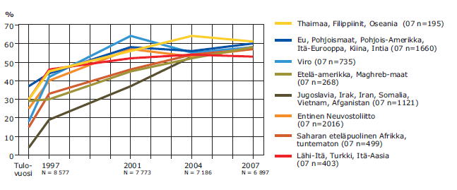 Vuosina 1989 93 muuttaneiden ulkomaan kansalaisten työllisyysasteen