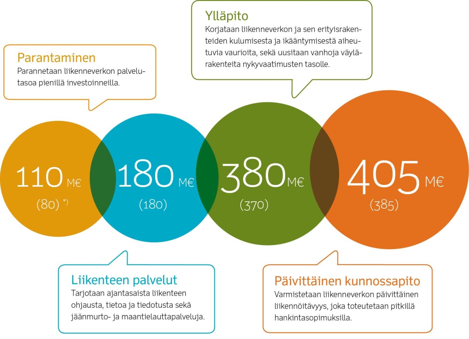 Liikennejärjestelmän rahoitus nykytilanne noin