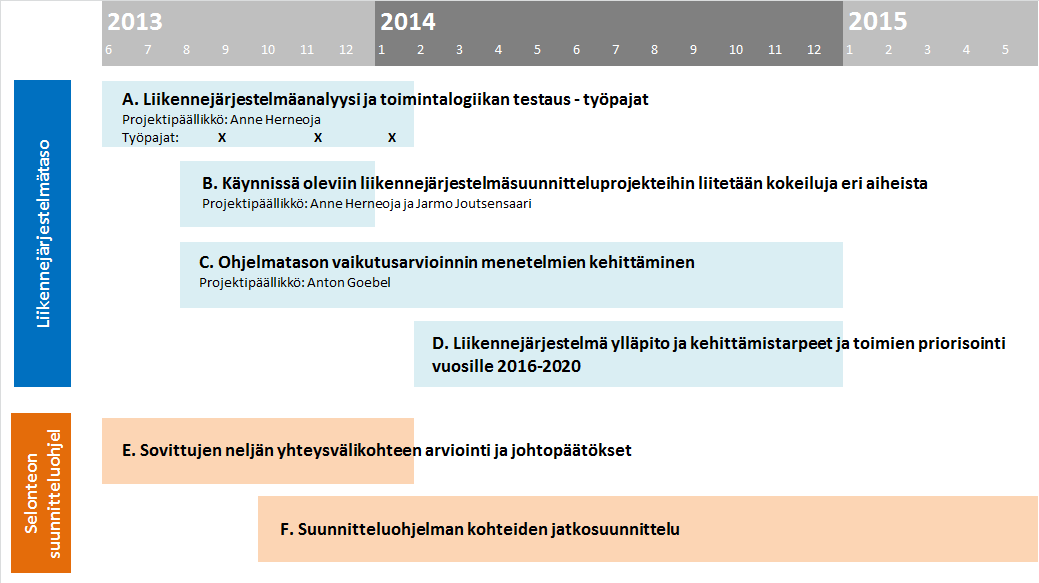 Liikennepolitiikan toimintatapojen uudistaminen - suunnittelu Työryhmä: Mervi Karhula (puh.joht.