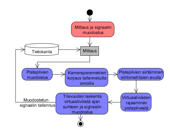 51 Kuva 25: Kalibraatio MATLAB-ympäristössä. Kalibraation lisäksi MATLAB:lla toteutettiin myös varsinainen signaalin muodostus mittauksesta. Tämä signaalin muodostaminen esitellään kuvassa 26.