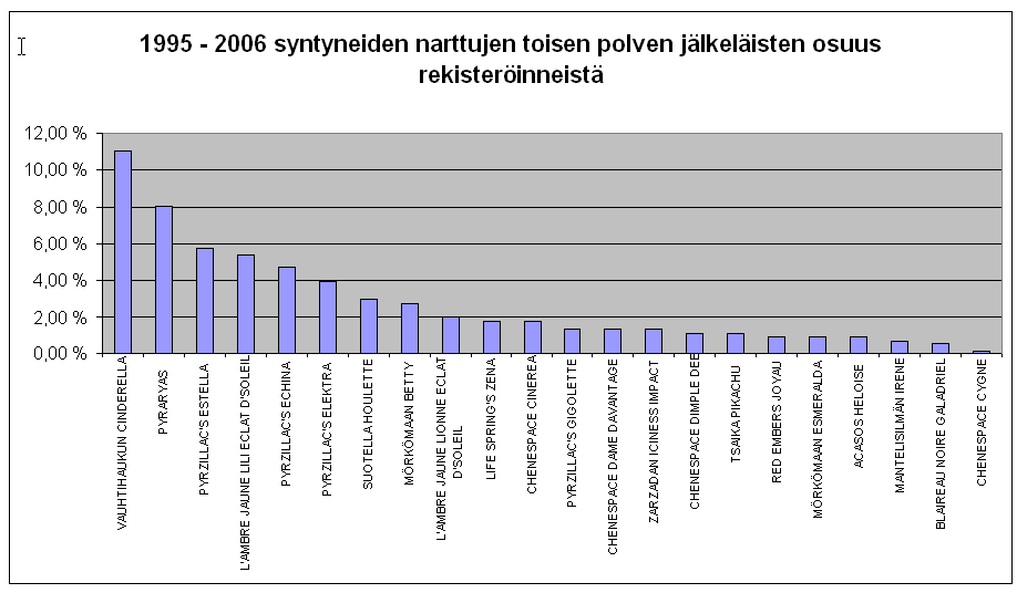 1995-2006 aikana syntyneiden narttujen toisen polven
