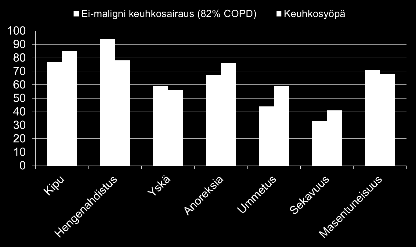 % (Englanti) Edmons et al Pall Med