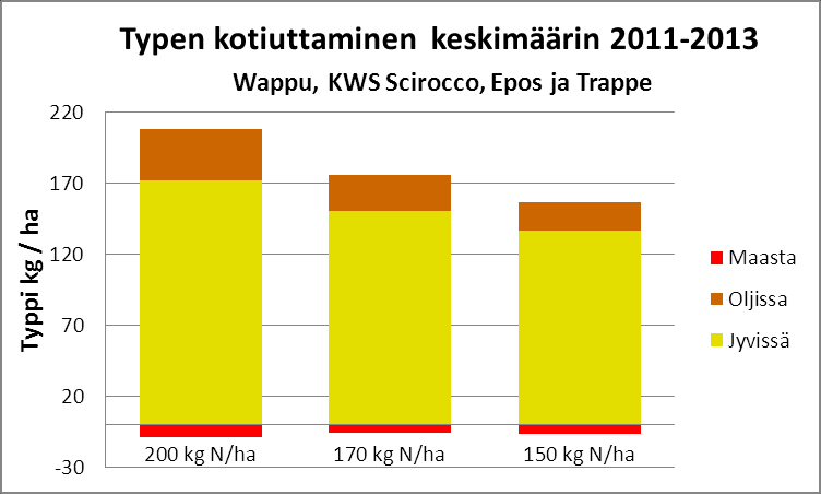 TYPPI Laskettaessa kaikkien koejäsenten kolmen vuoden keskiarvot olki- ja jyväsatoon saatiin kaikilla lannoitustasoilla keskimäärin enemmän typpeä sadossa talteen kuin mitä sitä koejäsenille