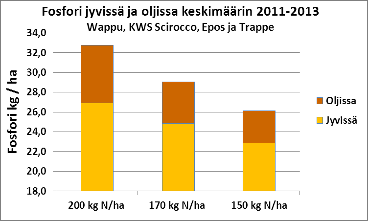 typpilannoitus näyttääkin olevan fosforipäästöjä pienentävä tekijä silloin kun samanaikaisesti pidetään kasvustot tautivapaina ja hyväkuntoisina.