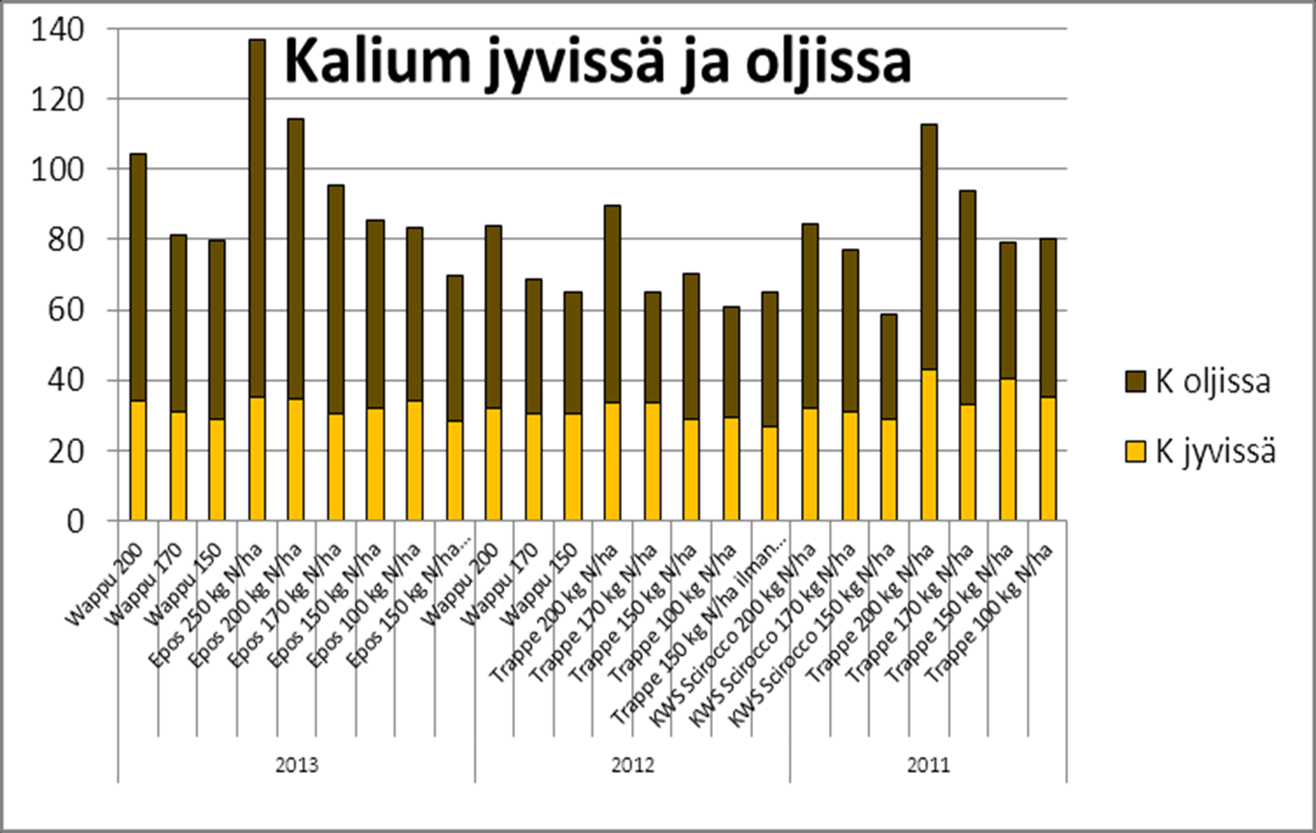 KALIUM Kaliumin otto maasta lisääntyi typpilannoituksen määrän kasvaessa.