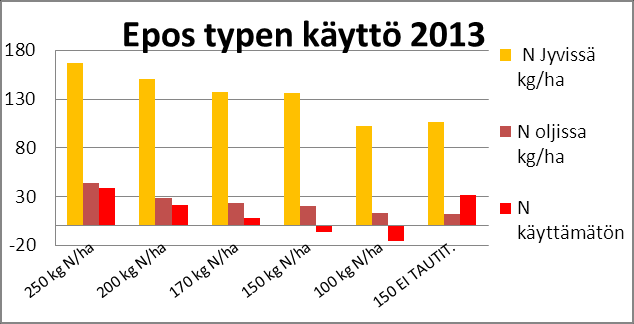 Fosforin kotiuttaminen Maan fosforitila oli viljavuustutkimuksen mukaan hyvällä / korkealla tasolla.