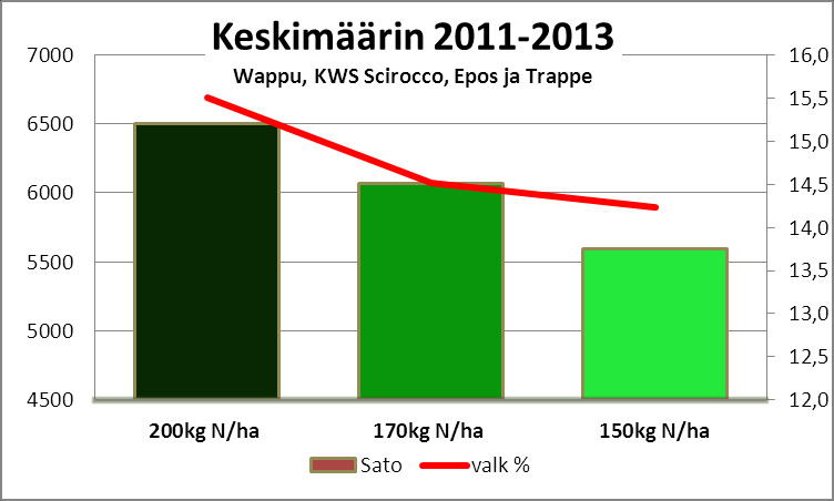 Pohdintaa ja arviointia koko koeajalta kasvukausilta 2011-2013 Satotaso ja valkuaispitoisuus nousivat typpilannoituksen lisääntyessä kaikkina koevuosina kaikilla lajikkeilla.