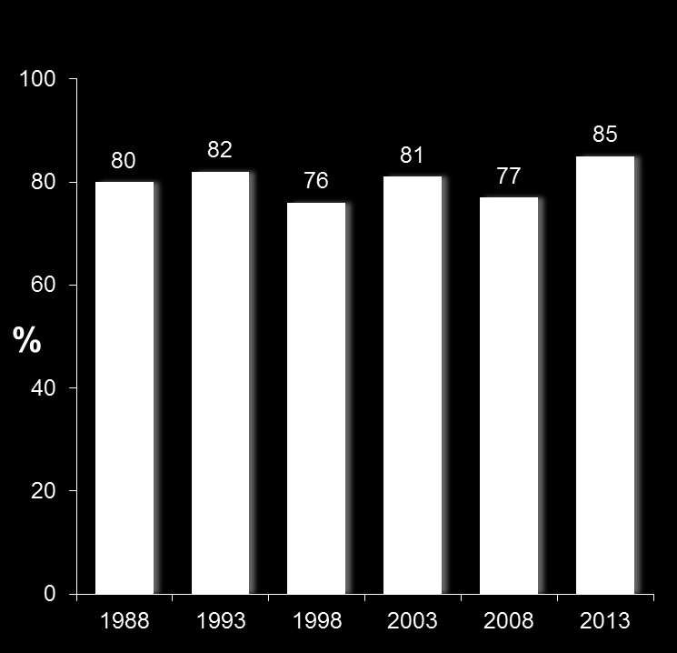 Nuorten lääkäreiden yleinen työtyytyväisyys Nuorten lääkärien yleinen työtyytyväisyys vuonna 2013 oli vuoden 2008 hienoisen heikentymisen jälkeen noussut kaikkien