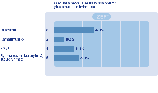 4. Olen tällä hetkellä seuraavissa opiston yhteismusisointiryhmissä (19) Orkesterit,