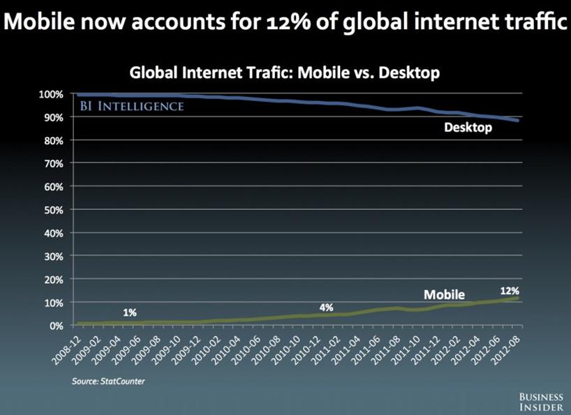 Mobiili-data