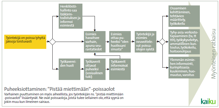 Varhainen puuttuminen