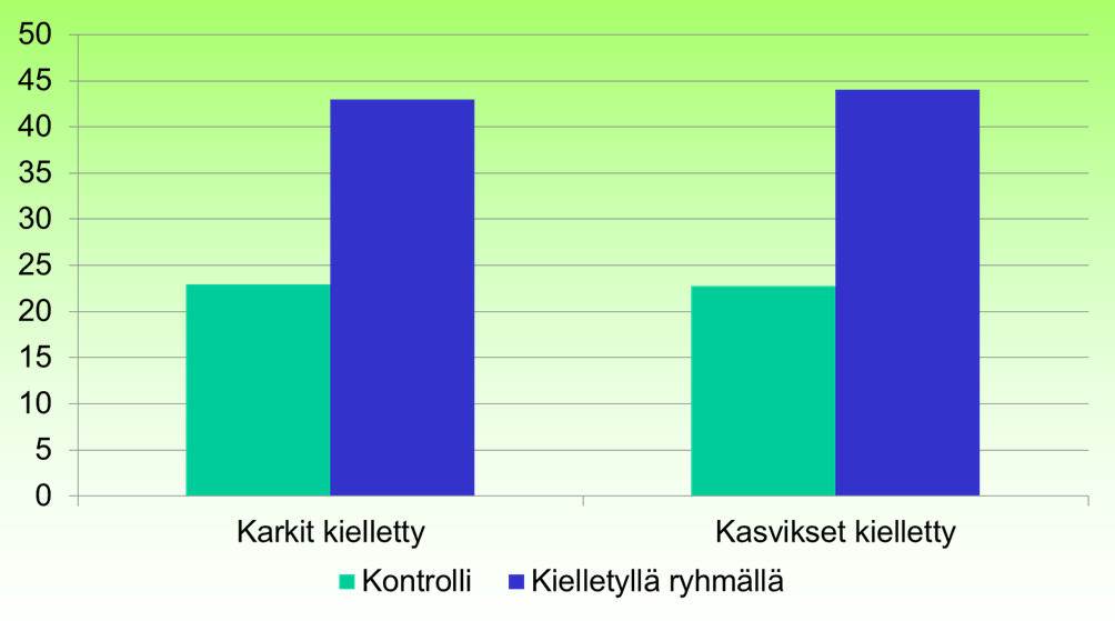 Rajoittajan suklaan syönti - kaapissa kiusaavan suklaalevyn katoamiskikka 250 200 g 150 100 Rajoittaja