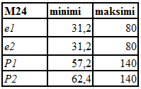 55 maksimiarvojen sisällä niin, että tällekin ruuvikoolle saadaan mitoittavaksi tekijäksi reunapuristuskestävyys.