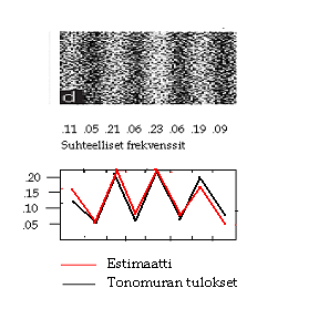 ================================================================= Kuva 1.3. Kaksoisrakokoe. Tonomuran tulokset, palstojen 1-8 suhteelliset frekvenssit ja estimaatti.