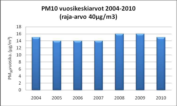 17 vuodessa. Ylitykset tapahtuivat 25.3, 3.4, 11.4, 12.4 ja 21.4. Ylitykset johtuivat hiekoituspölyn leijumisesta ilmassa.