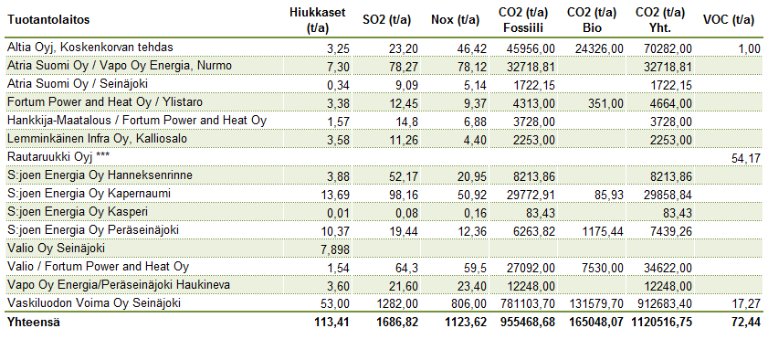 9 Taulukko 2. Ilmoitusvelvollisten päästöt Seinäjoen seudulla 2010.