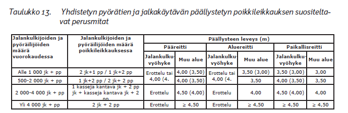 3 Liikenneviraston ohjeen 11/2014 Jalankulku- ja pyöräilyväylien suunnittelu taulukon 13 mukaan yhdistetyn jalankulku- ja pyöräilyväylän päällysteen leveys on 3,50 metriä, kun se on paikallisreitti