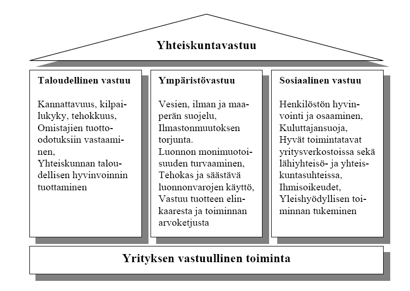 2.2 Yrityksen yhteiskuntavastuu ja sen osa-alueet Yhteiskuntavastuun keskeiset osa-alueet ovat taloudellinen vastuu, sosiaalinen vastuu sekä ympäristövastuu.
