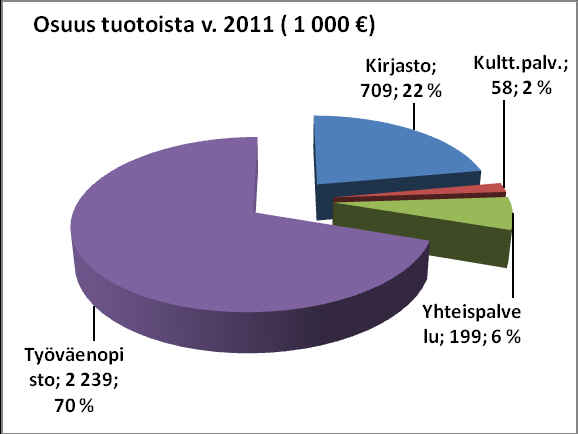 13 Vapaan sivistystyön tulosyksikkö Sitova taso, vapaa sivistystyö, kaupunginirjasto, kulttuuripalvelut ja yhteispalvelu käyttivät toimintakuluihin yhteensä 26,7 milj. euroa.