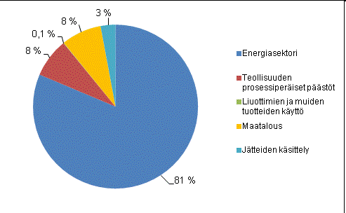 Suomen kasvihuonekaasupäästöt v.