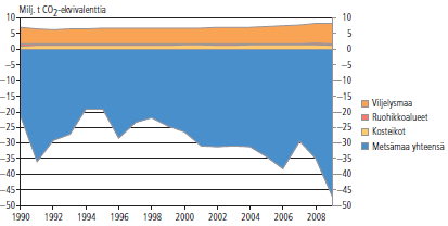 Maatalouden päästöt maankäyttösektorilla LULUCF: Metsät nieluja, maatalousmaat lähteitä Viljelysmaissa kivennäismaat olleet enimmäkseen nieluja ja orgaaniset maat lähteitä Ruohikkoalueet=hylätyt