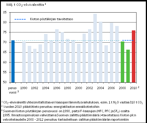 Suomen päästöt suhteessa Kioton pöytäkirjan