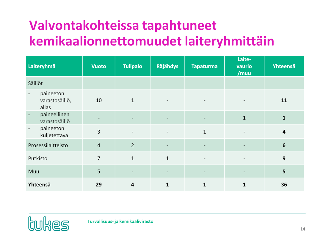 Suurin osa (16) vuoden 2012 kemikaalionnettomuuksia tapahtui erilaisten säiliöiden yhteydessä ja suurin osa näistä oli pääasiassa vuotoja.