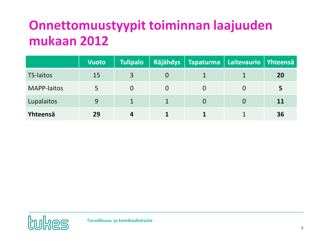 Yleisin onnettomuustyyppi vuonna 2012 oli kemikaalivuoto tai -päästö, joita