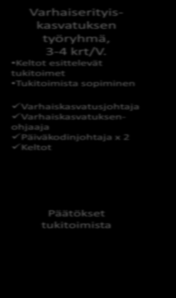 4.3 Varhaiserityiskasvatuksen tukitoimista sopiminen ja päättäminen Varhaiskasvatukselliset tukitoimet tulee aloittaa välittömästi kun tuen tarve on havaittu.