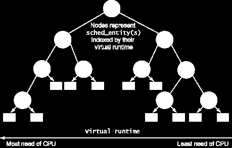 Linux käyttää Completely Fair Scheduler -nimistä vuorottajaa [kuva 3], jonka tarkoituksena on jakaa suoritusaikaa tasapuolisesti kaikille prosesseille.