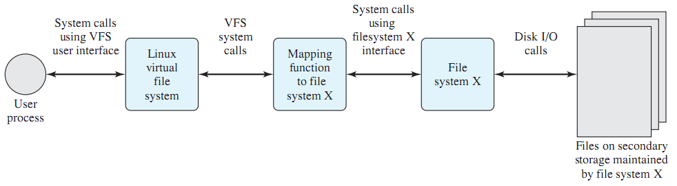 Kuva 7. Virtual File System.
