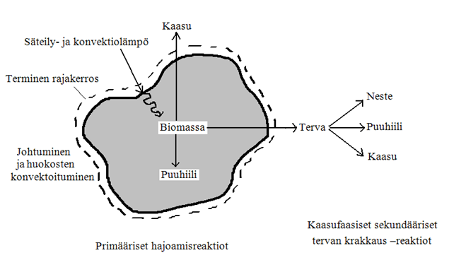 11 palamisvaiheessa syntyvän lämpöenergian avulla. Kun polttoaineen lämpötila kohoaa yli 100 C:een, vesi muuttuu vesihöyryksi.