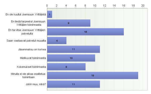 24 KUVIO 7. Mitkä asiat vaikuttaneet siihen, että yritys ei kuulu Joensuun Yrittäjiin Kohtaan jokin muu, mikä?