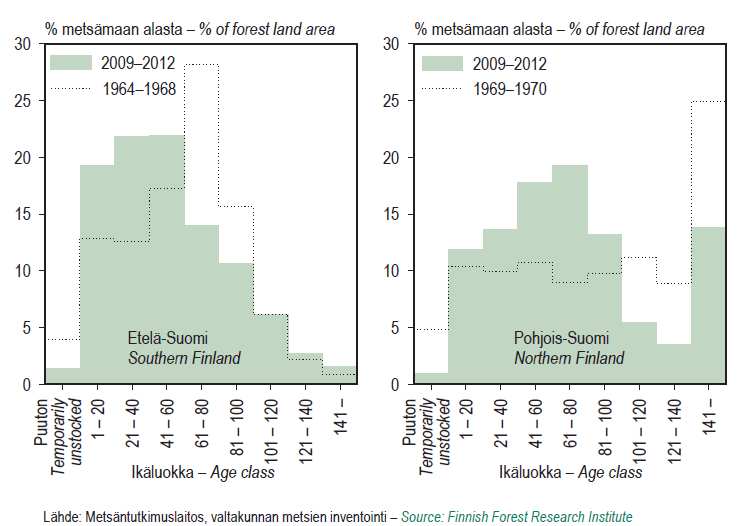 Metsämaan jakautuminen puuston iän perusteella Lähde: Metsäntutkimuslaitos, Metsätilastollinen vuosikirja 2013 Ilmastomuutos ja metsät Lähde: Asikainen ym. (toim.