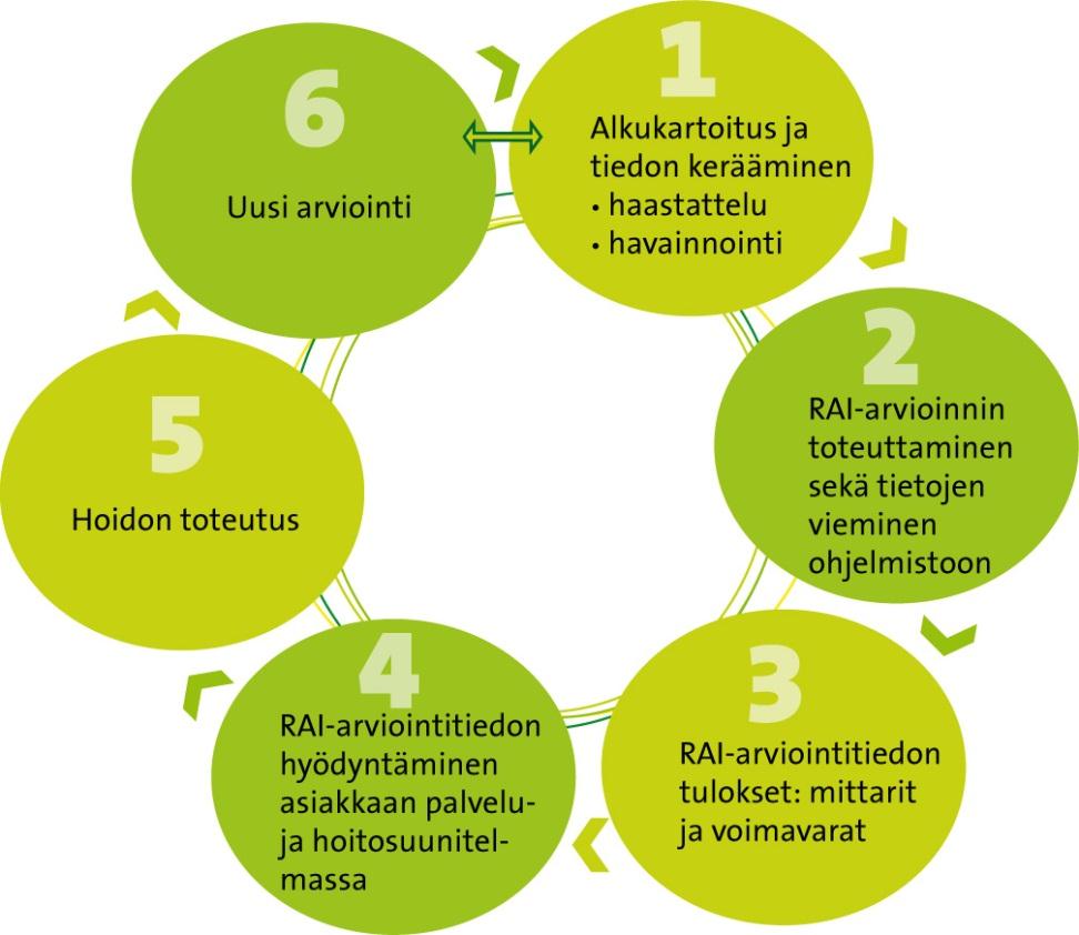 Asiakkaan RAI-arviointi Asiakkaan toimintakyvystä saadaan tietoa IADL, ADL, CHESS CPS DRS, käytösoireet SES