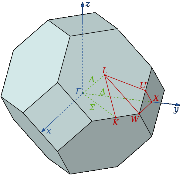 1. Jussi Ojanen: Elektonien vuoovaikutusten kuvaaminen tiheysfunktionaaliteoiassa, TTY Rapotti 1-05, 2005 2. Muokattu; http://en.wikipedia.og/wiki/file:billouin_zone_%281st,_fcc%29.