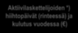 Kasvumalli / laskettelu- ja hiihtokeskustoimiala 20 Päivät ja Henkilötasolle estimoituna Aktiivilaskettelijoiden *) hiihtopäivät (rinteessä) ja kulutus vuodessa ( ) Päiviä Euroja Päiviä rinteessä