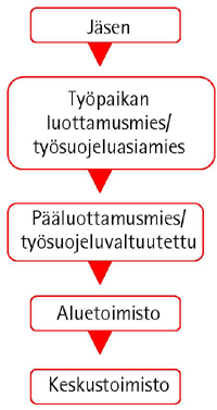 nen. Ammatillinen kärkihanke toimii yhdessä Toimivat yhdistykset - hankkeen kanssa työpaikkanäkyvyyden ja järjestäytymisen kohentamiseksi.