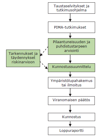 3.2 Tutkimus- ja kunnostusprosessin eri vaiheet Pilaantuneisuutta arvioitaessa on otettava huomioon seikat, jotka voivat vaikuttaa maaperässä olevien haitta-aineiden kulkeutumiseen ja liukenemiseen
