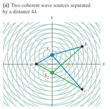 Konstruktiivinen ja destruktiivinen interferenssi Tutkitaan kahden identtisen, monokromaattisen lähteen S 1 ja S 2 aaltojen yhdistymistä Lähteet ovat koherentteja: niillä on sama taajuus ja vakio