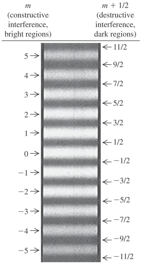 Kahden valolähteen interferenssi Konstruktiivinen interferenssi tuottaa kirkkaat raidat varjostimelle, destruktiivinen tummat Säteiden matkaero: