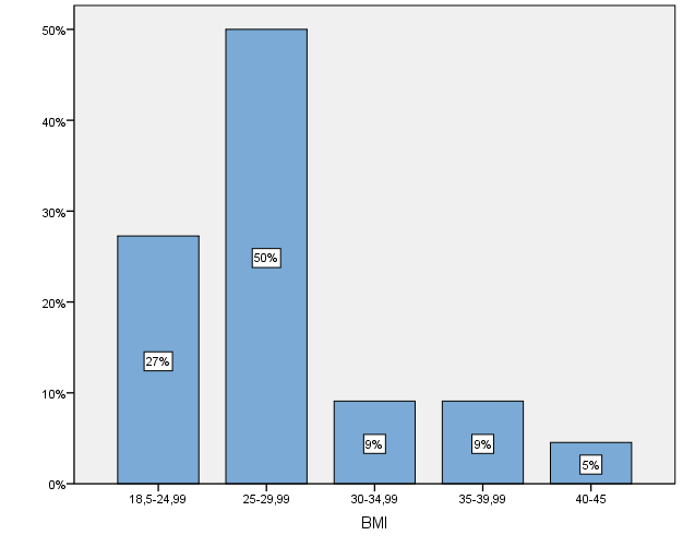 47 tomia oli 20 (n=20, 90 %). Yksi tutkituista kertoi lopettaneensa tupakoinnin 7 vuotta aiemmin ja hänet kirjattiin tupakoimattomien joukkoon. Kuvio 7.