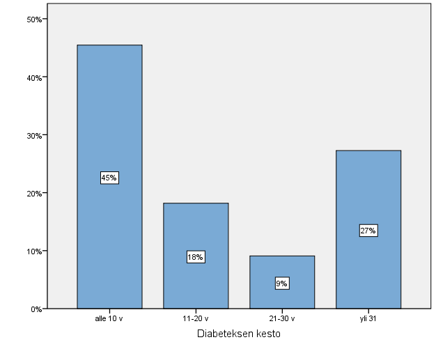 48 Kuvio 8. Tutkittavien diabeteksen kesto Alle 10 vuotta diabetesta oli sairastanut 10 diabeetikkoa (n=10, 45 %) tutkituista.