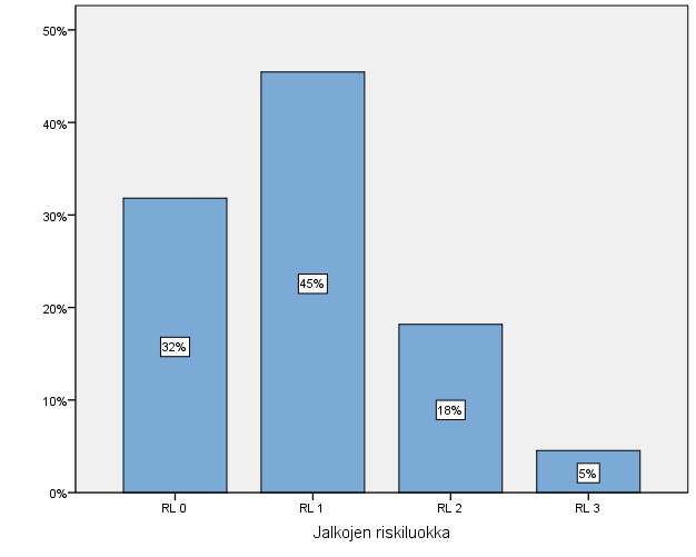 53 Ääniraudalla tehdyllä värinätuntotestillä varvastasolla kymmenellä (n=10, 45 %) tutkituista oli normaali värinätunto. Tutkituista 12:lla (n=12, 54 %) oli heikentynyt värinätunto (kuvio 12).