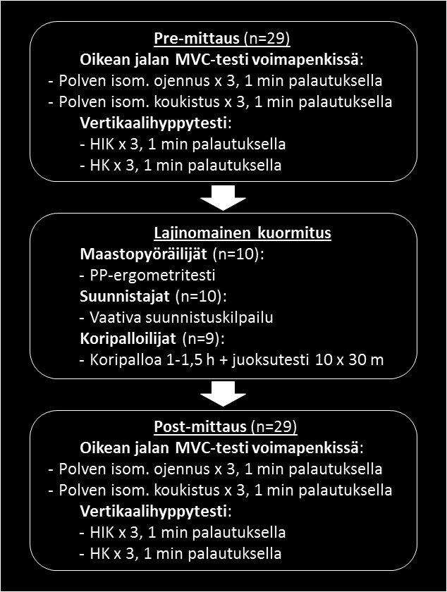 35 KUVA 2: Kaaviona esitetty tutkimusmittausten protokolla, jossa pre- ja post-mittausten välissä oli lajinomainen kuormitus.