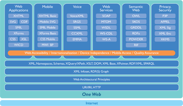 W3C: The Web is an