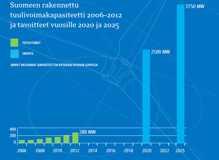 Investointitavoitteet tuulivoimaan Suomessa 2020 mennessä 6 TWh/a ~ 2500 MW (~4 000 M investoinnit) 2025 mennessä 9 TWh/a ~ 3750 MW lähteet: tilastokeskus,